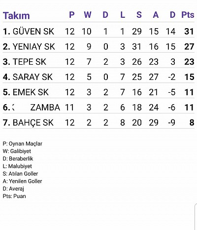 Son olarak puan durumu
